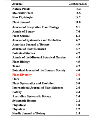 《植物多樣性》期刊在2020年取得CiteScore 3.6，展示出版實力與學術影響力